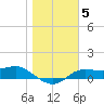 West Pass tide chart for Wednesday, January 5, 2022
