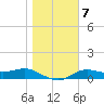 West Pass tide chart for Friday, January 7, 2022