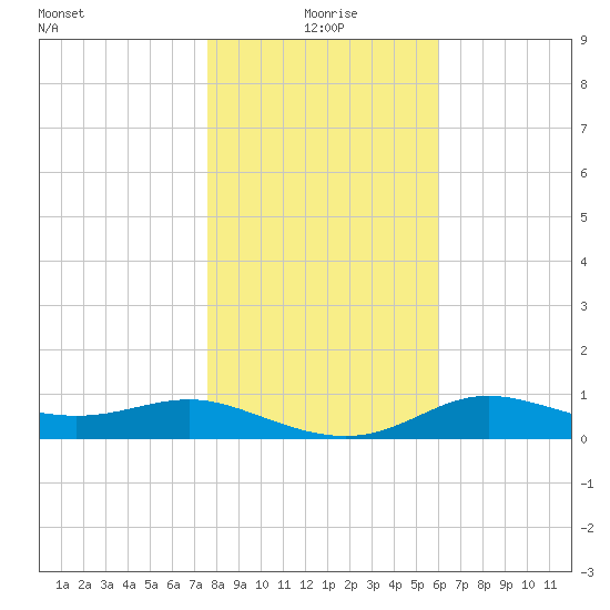 West Pass tide chart for Saturday, January 8, 2022