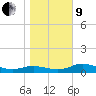 West Pass tide chart for Sunday, January 9, 2022