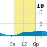 West Pass tide chart for Thursday, February 10, 2022
