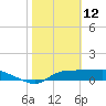 West Pass tide chart for Saturday, February 12, 2022