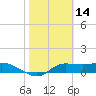 West Pass tide chart for Monday, February 14, 2022