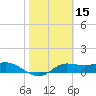 West Pass tide chart for Tuesday, February 15, 2022