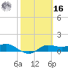 West Pass tide chart for Wednesday, February 16, 2022