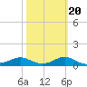 West Pass tide chart for Sunday, February 20, 2022
