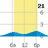 West Pass tide chart for Monday, February 21, 2022