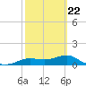 West Pass tide chart for Tuesday, February 22, 2022