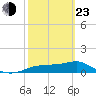 West Pass tide chart for Wednesday, February 23, 2022