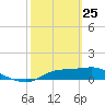 West Pass tide chart for Friday, February 25, 2022