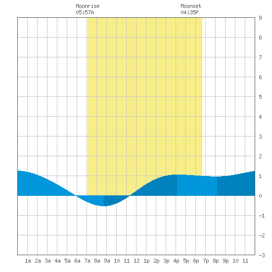 West Pass tide chart for Monday, February 28, 2022