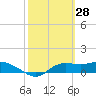 West Pass tide chart for Monday, February 28, 2022