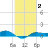 West Pass tide chart for Wednesday, February 2, 2022