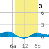 West Pass tide chart for Thursday, February 3, 2022