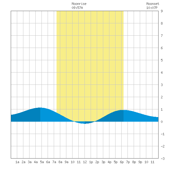 West Pass tide chart for Friday, February 4, 2022