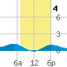 West Pass tide chart for Friday, February 4, 2022