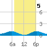 West Pass tide chart for Saturday, February 5, 2022