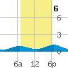 West Pass tide chart for Sunday, February 6, 2022