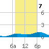 West Pass tide chart for Monday, February 7, 2022
