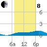 West Pass tide chart for Tuesday, February 8, 2022