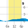 West Pass tide chart for Wednesday, February 9, 2022