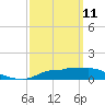 West Pass tide chart for Friday, March 11, 2022