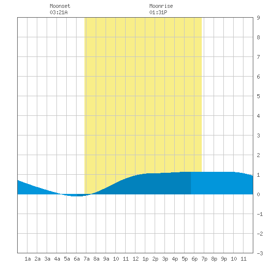 West Pass tide chart for Saturday, March 12, 2022