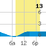 West Pass tide chart for Sunday, March 13, 2022