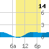 West Pass tide chart for Monday, March 14, 2022