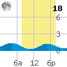 West Pass tide chart for Friday, March 18, 2022