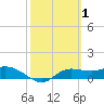 West Pass tide chart for Tuesday, March 1, 2022