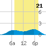 West Pass tide chart for Monday, March 21, 2022