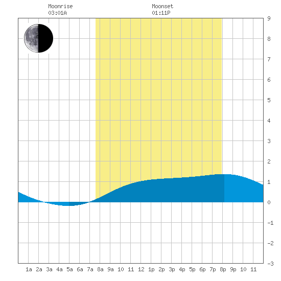 West Pass tide chart for Friday, March 25, 2022