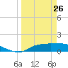 West Pass tide chart for Saturday, March 26, 2022