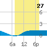 West Pass tide chart for Sunday, March 27, 2022
