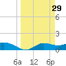 West Pass tide chart for Tuesday, March 29, 2022