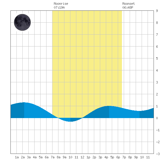 West Pass tide chart for Wednesday, March 2, 2022