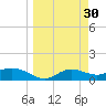 West Pass tide chart for Wednesday, March 30, 2022