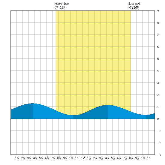West Pass tide chart for Thursday, March 31, 2022