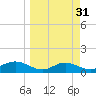 West Pass tide chart for Thursday, March 31, 2022