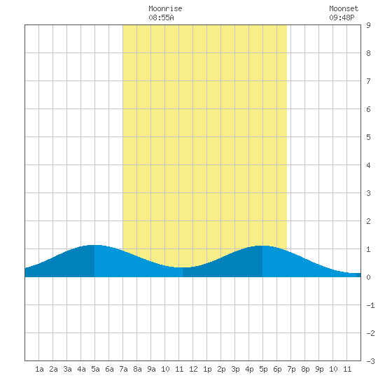 West Pass tide chart for Saturday, March 5, 2022