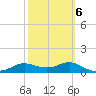West Pass tide chart for Sunday, March 6, 2022