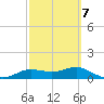 West Pass tide chart for Monday, March 7, 2022