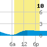 West Pass tide chart for Sunday, April 10, 2022