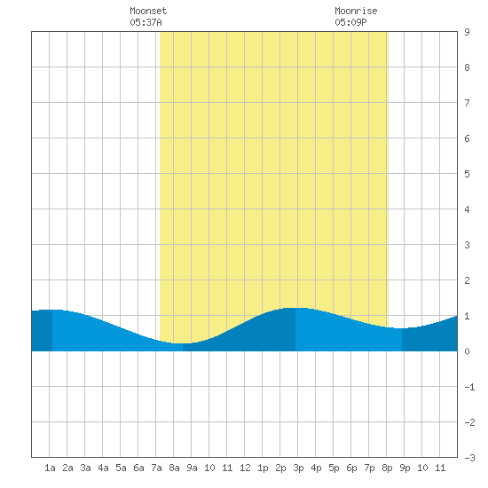 West Pass tide chart for Wednesday, April 13, 2022