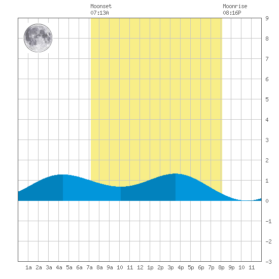 West Pass tide chart for Saturday, April 16, 2022