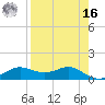 West Pass tide chart for Saturday, April 16, 2022