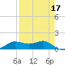 West Pass tide chart for Sunday, April 17, 2022