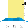 West Pass tide chart for Monday, April 18, 2022