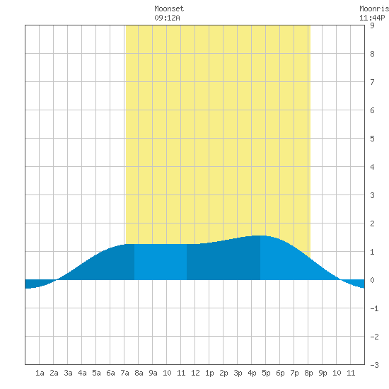 West Pass tide chart for Tuesday, April 19, 2022